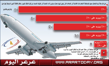 قرارات صارمة ضد شركات الطيران أبرزها دفع غرامة للمسافر 300 ريال عن كل ساعة تأخير