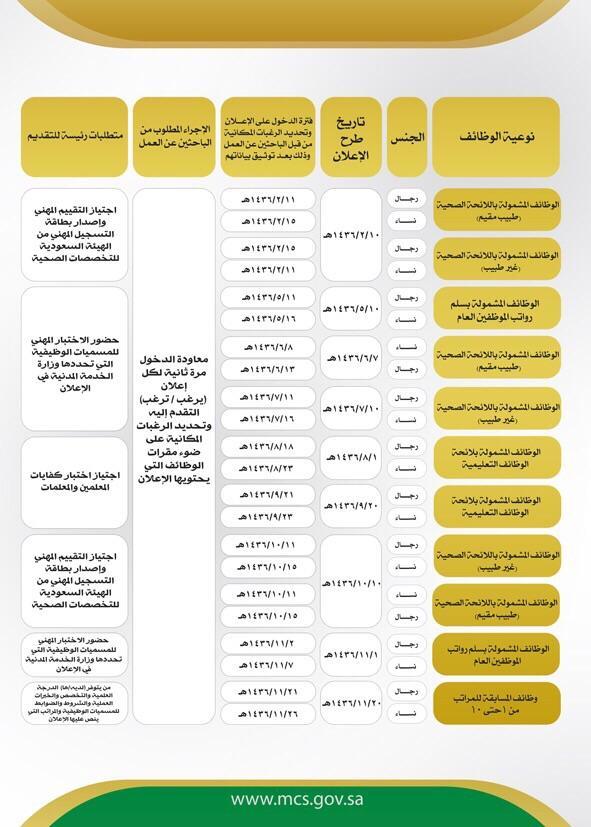 جدول مواعيد طرح الإعلانات الوظيفية لعام 1436هـ