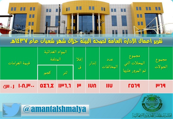 إنجازات إدارة صحة البيئة خلال شهر شعبان من عام 1437هـ