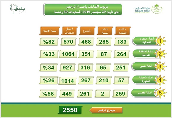 أمانة الشمالية تحقق المركز الأول على مستوى الأمانات في إنجاز إصدار الرخص الإلكترونية