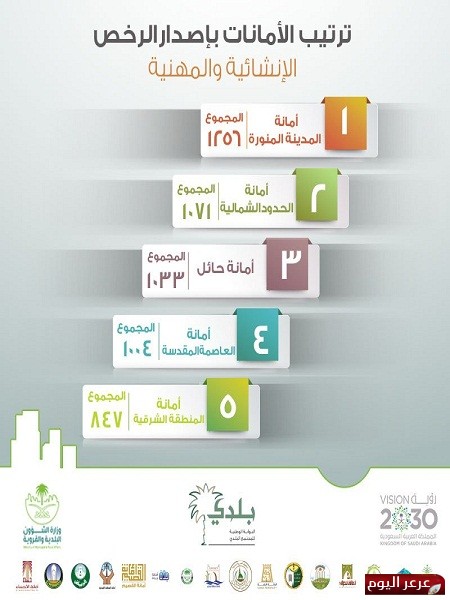 أمانة الشمالية تحصل على المركز الثاني في إصدار الرخص الإنشائية والمهنية إلكترونياً عبر البوابة الوطنية بلدي