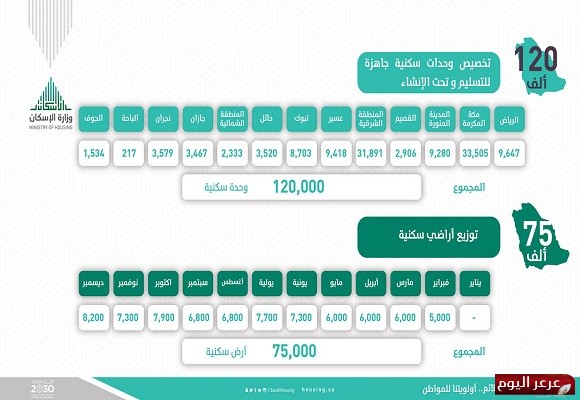 طرح 20 ألف منتج سكني ضمن الدفعة الثانية من منتجات وزارة الإسكان.. بعد غدٍ