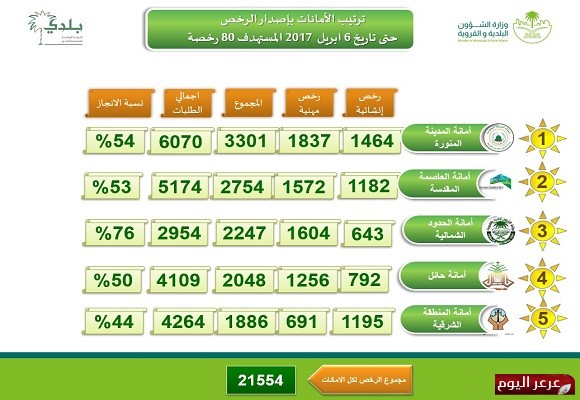 أمانة الحدود الشمالية تحصل على المركز الثالث على مستوى الأمانات في إصدار الرخص الإنشائية والمهنية إلكترونياً عبر بوابة بلدي