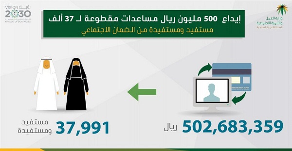 العمل : إيداع 500 مليون ريال مساعدات مقطوعة للمستفيدين من الضمان الاجتماعي