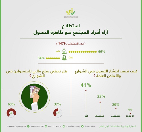 مركز الملك عبدالعزيز للحوار الوطني يجري استطلاعاً للرأي العام بعنوان (آراء المواطنين حول ظاهرة التسول)
