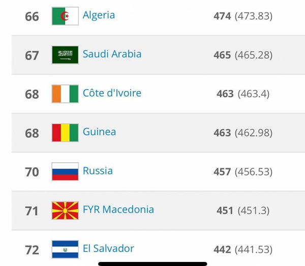 المنتخب السعودي يحافظ على مركزه في أخر تصنيف للفيفا