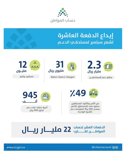 «حساب المواطن»: إيداع 2.3 مليار ريال في الحسابات البنكية لمستحقي الدعم