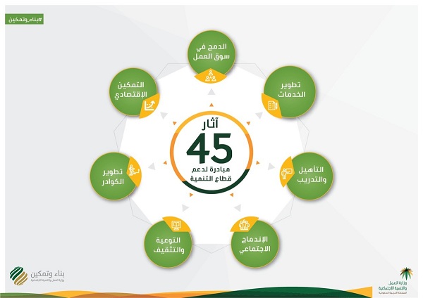 وزارة العمل والتنمية الاجتماعية تطلق 45 مبادرة تنموية
