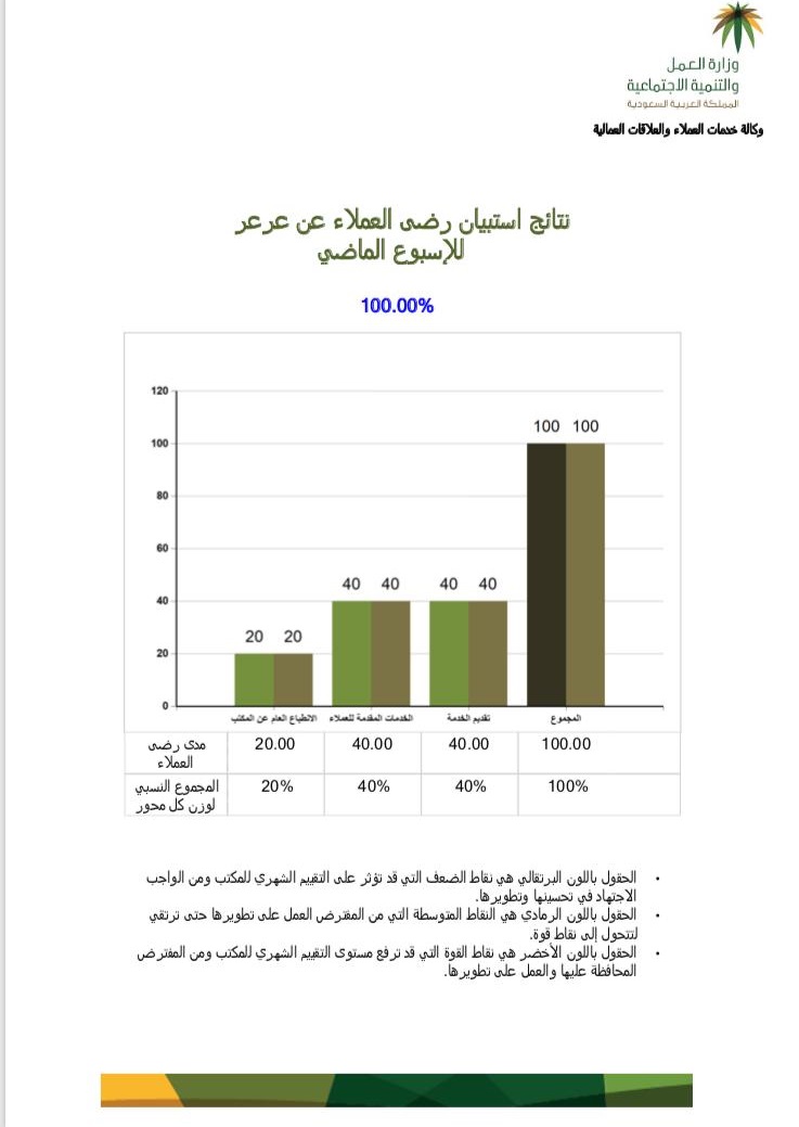 مكتب عمل عرعر يحقق المركز الأول لرضا العملاء بالمناطق
