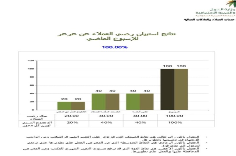 مكتب عمل عرعر يحقق المركز الاول على المناطق في رضا العملاء