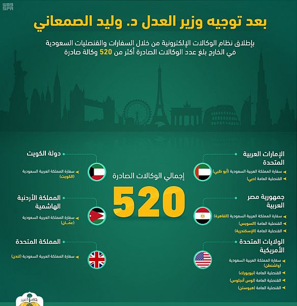 العدل تعلن إمكانية إصدار وكالات إلكترونية من خلال سفارات المملكة في 6 دول