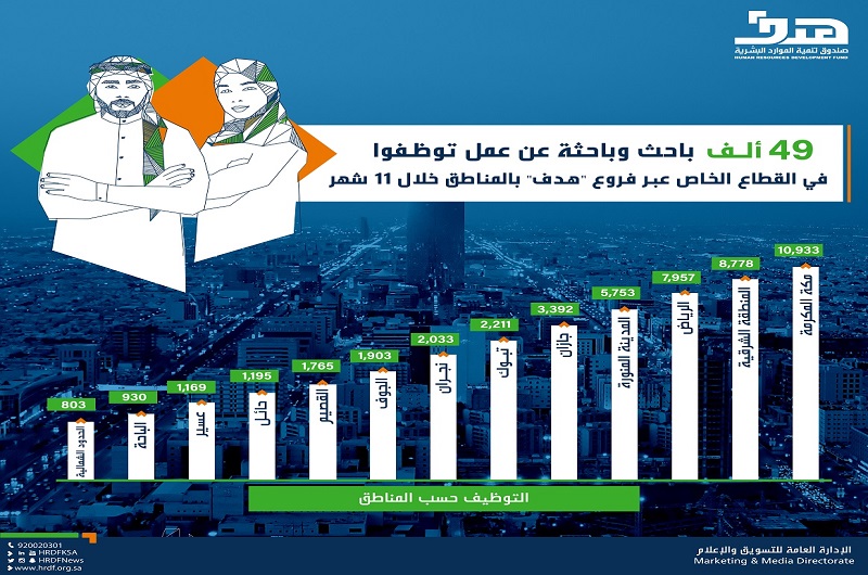 49 ألف باحث وباحثة عن عمل توظفوا في القطاع الخاص عبر فروع