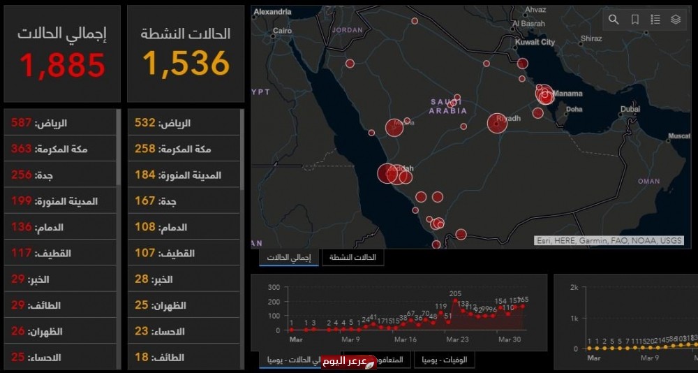 وزارة الصحة تُطلق منصة تفاعلية لتوضيح مستجدات فيروس