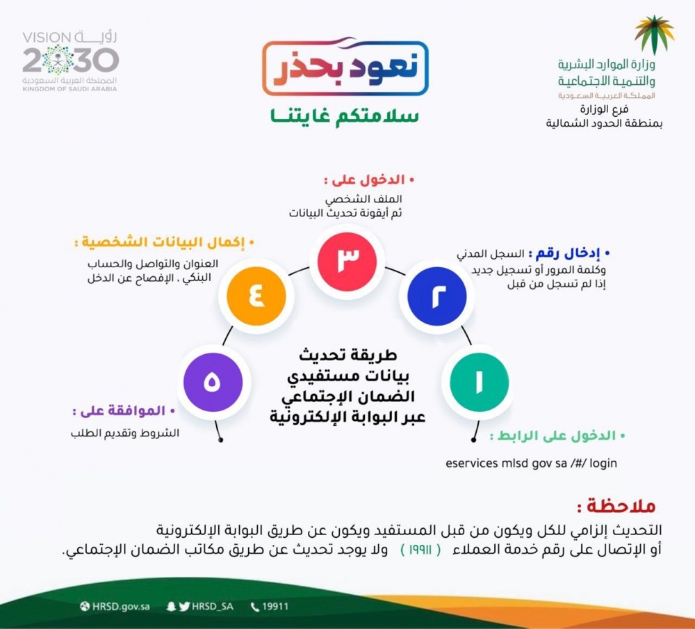 مدير الضمان الاجتماعي بالحدود الشمالية يدعو المستفيدين والمستفيدات بتحديث بياناتهم