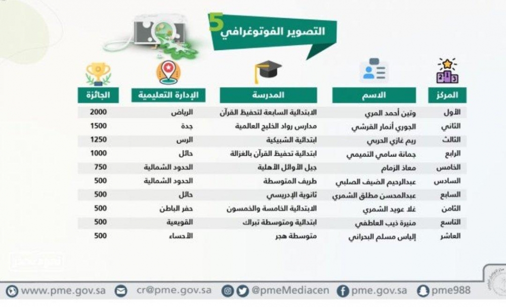 طالبين من الحدود الشمالية يحققان مركز متقدم في مسابقة البيئة