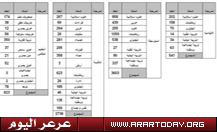 تحديث عاجل : عرعر اليوم تنشر الاسماء وجدول الوظائف المحددة بالتفصيل ...الخدمة المدنية تدعو ( 6115 ) مواطناً من المتقدمين للوظائف التعليمية