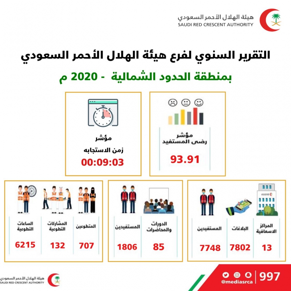 فرع هيئة الهلال الأحمر بمنطقة الحدود الشمالية يصدر إحصائية الخدمات الإسعافية خلال سنة 2020