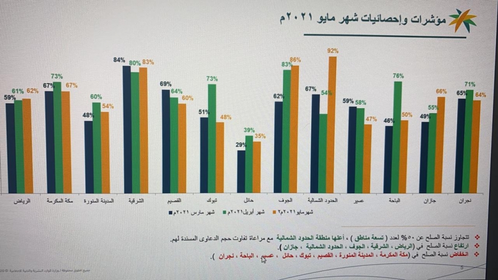 فرع وزارة الموارد البشرية بالحدود الشمالية يحقق المركز الاول لإحصائيات التسوية