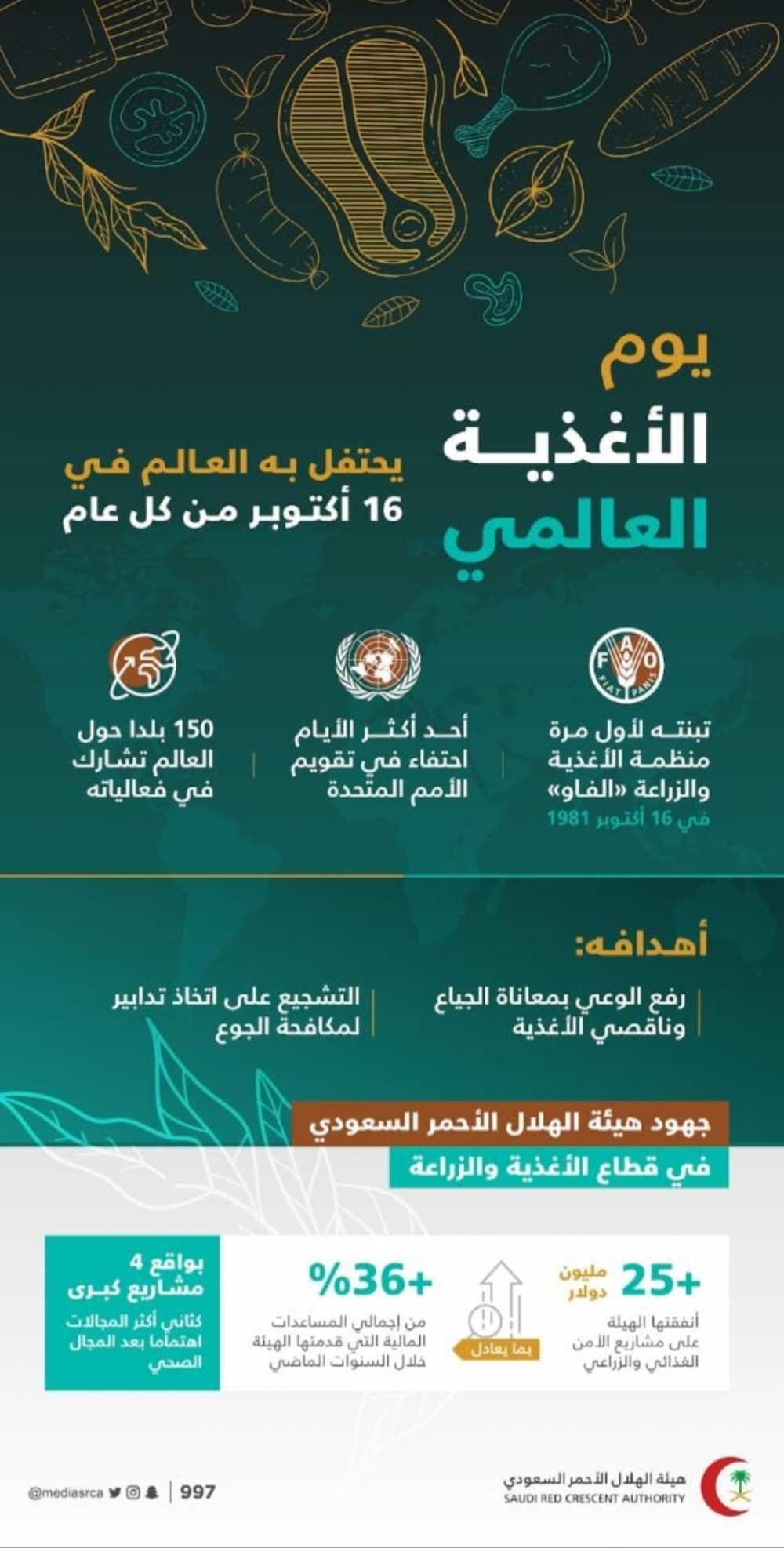 في يوم الأغذية العالمي .. الهلال الأحمر السعودي: أنفقنا أكثر من 25 مليون دولار على مشاريع الأمن الغذائي والزراعي