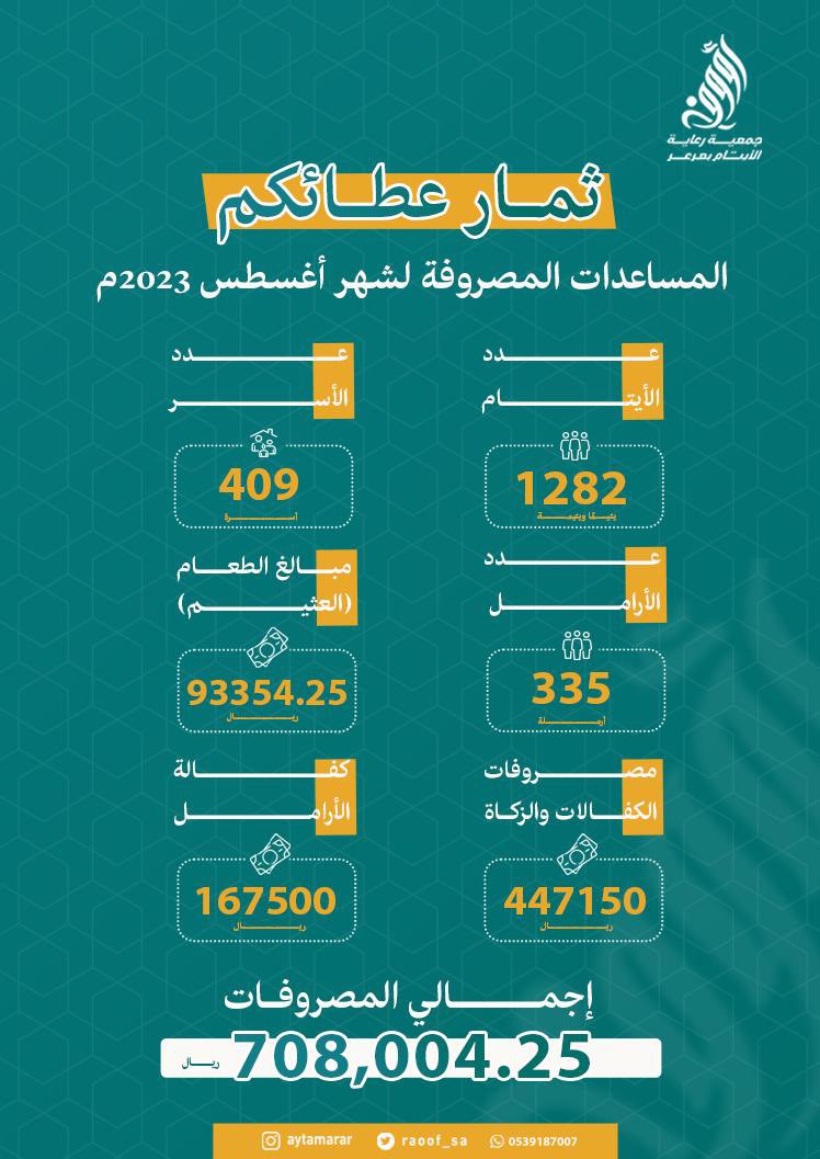 جمعية رؤوف لرعاية الأيتام بعرعر تودع 700 الف ريال مساعدات نقدية وغذائية في حسابات المستفيدين لشهر أغسطس 2023م